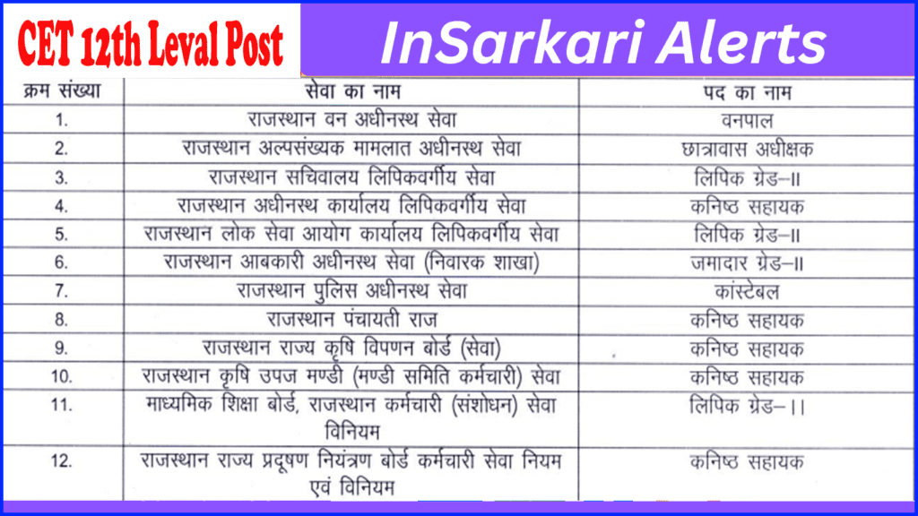 Rajasthan CET 12th Level 2024